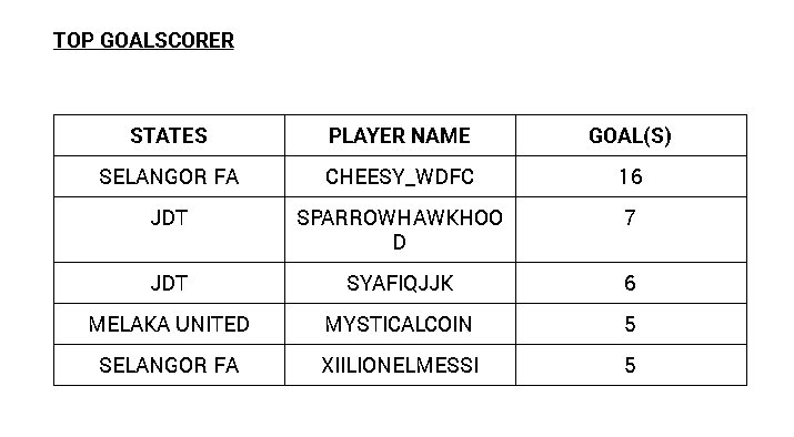 HM_Roblox's tweet photo. Malaysia League Top Goal Score https://t.co/tTaZHUzerD