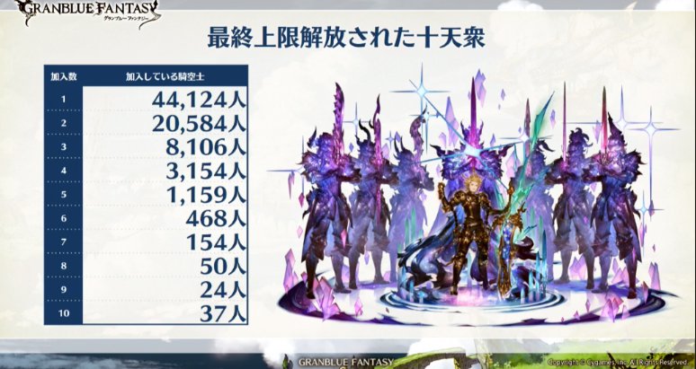 グラブル攻略 Gamewith בטוויטר 最終上限解放人数の統計 極めし者が37人も ちなみに加藤英美里さんの十天取得数は4人 その内 フュンフが最終解放済とのこと T Co Fopgqrwj8q グラブル グラブルフェス グラブル攻略 Gamewith בטוויטר 最終上限解放人数の統計 極めし者が37人も ちなみに加藤英美里さんの十天取得数は4人 その内 フュンフが最終解放済とのこと T Co Fopgqrwj8q グラブル グラブルフェス