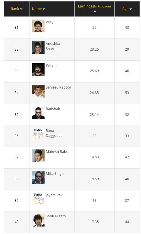 MaheshVijayFC's tweet photo. #Forbes2017 

@actorvijay - 31st Rank
@urstrulyMahesh - 37th Rank 

#SouthIndianRulers #MaheshVijay 

#Ssmb37thRankInForbes2017 https://t.co/2DZNvzYQ6B