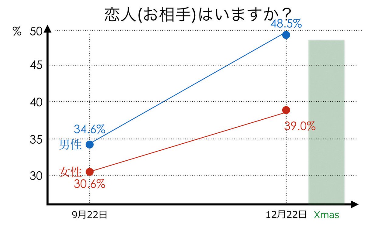 悲報 クリスマス前はカップルが増える というのは迷信じゃなかった 知りたくなかった Togetter