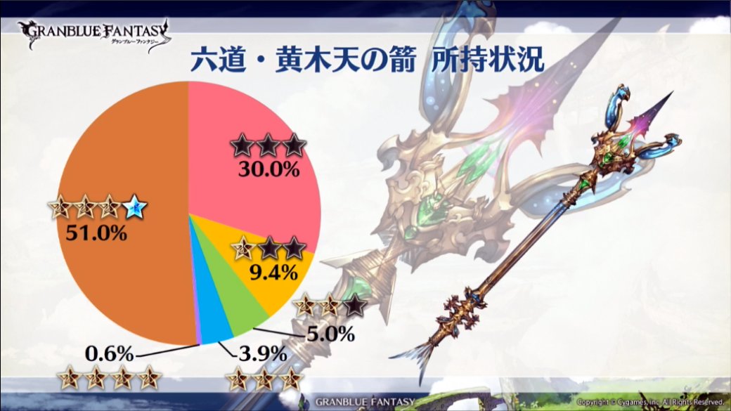 ノエル グラブル 最終上限解放された十天衆 六道 黄木天の箭 所持状況 真 黄木天の箭 所持本数別人数 六道 氷逆天の戦棍 所持状況 ノエル グラブル 最終上限解放された十天衆 六道 黄木天の箭 所持状況 真 黄木天の箭 所持本数別人数 六道 氷逆天の戦棍 所持状況