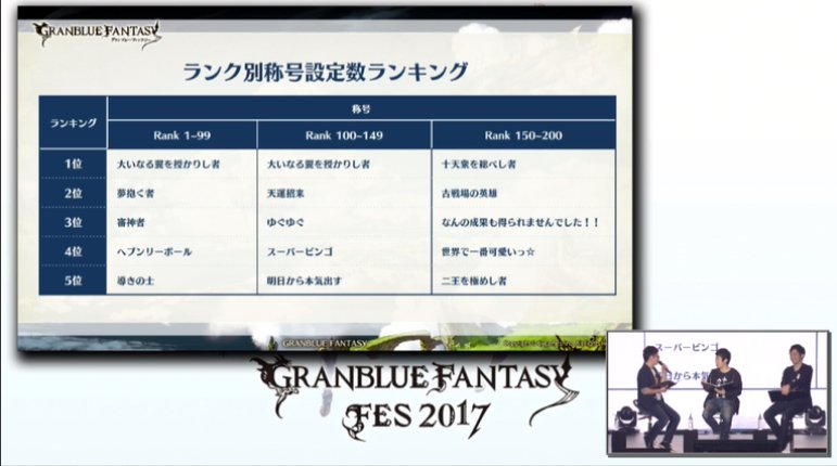 グラブル攻略 Gamewith 続いて称号に関する統計 高ランクの設定数1位は統べし者 一人しか設定していない称号もこんなに O T Co Fopgqrwj8q グラブル グラブルフェス