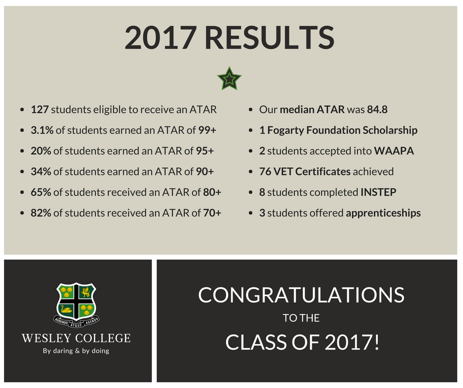 Congratulations to our Class of 2017. We're incredibly proud of the achievements of our ATAR students as well as those who chose different pathways such as VET and INSTEP. Enjoy your well-earned Christmas break. 
Summary below and detailed analysis here ow.ly/EK2Z30ho1BS
