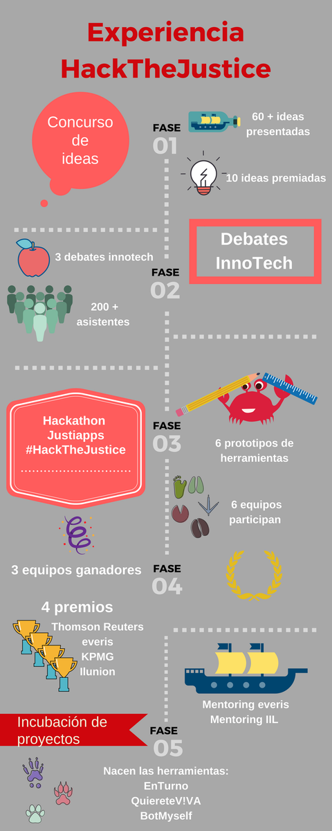 legalinnovatio's tweet photo. ¡Te resumimos la experiencia de #HackTheJustice! Ideas, debates, Hackathon, premios... Míralo en esta infografía :) https://t.co/hSZLPFZc91