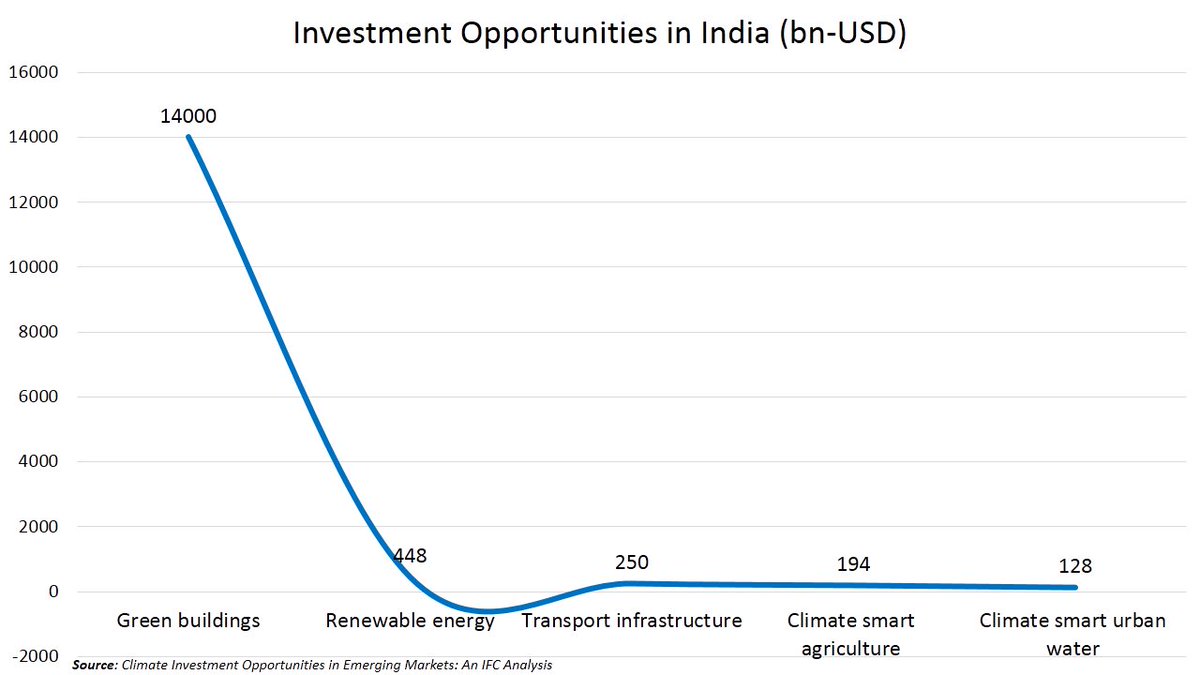 namita_vikas's tweet photo. Huge potential for investment in green buildings in India (USD 14 trillion). A compelling reason for looking at options other than renewable energy.
@USGBC @m_raman @CII_GBC @IGBConline @USIBC https://t.co/c2yGnKVj2k