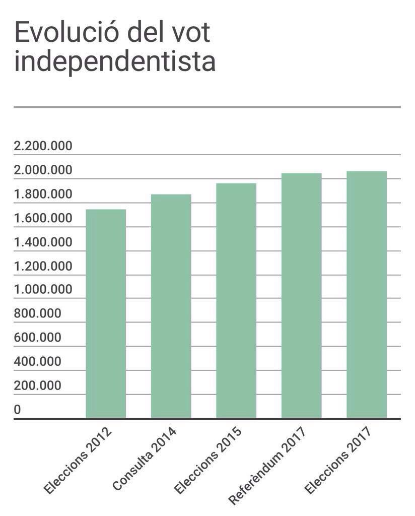 Aracelisegarra's tweet photo. MENTIRA!!!
Rajoy diu que lo bo és que Catalunya ha perdut força independentista
....doncs mira les estadístiques .... https://t.co/W8GWntfo7E