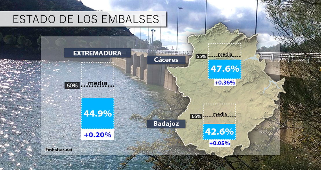 meteo7dias's tweet photo. Ligero ascenso en los embalses extremeños, aunque siguen a sólo el 44,9% https://t.co/ENrXvktr3l https://t.co/pVovZERchM