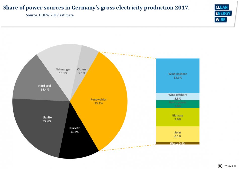Greenpeace's tweet photo. This chart shows what we all already knew: coal is over. 
Renewables are unstoppable https://t.co/AuLYiuaIyY https://t.co/EdQ2XRdalP