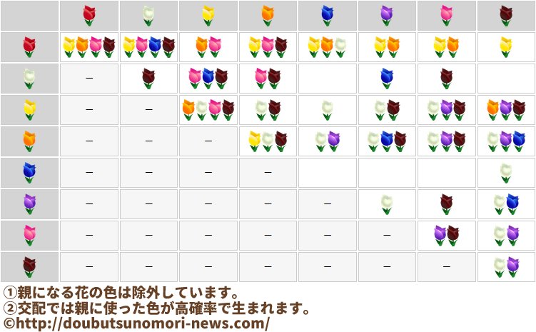 どうぶつの森 ポケットキャンプ攻略速報 ガーデン交配表 最新版 12 22 金 22 30時点 チューリップ パンジー共に更新しました 親となる花の色は除外しています T Co J3ymolx06k ポケ森 交配 ガーデン チューリップ パンジー