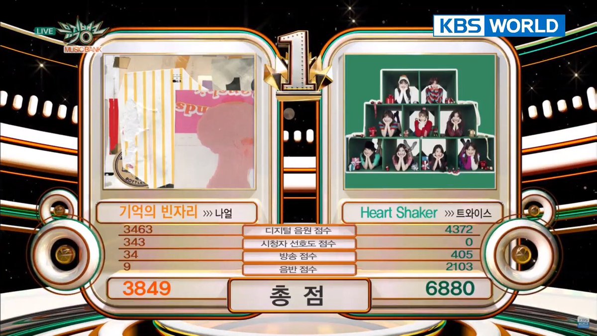 TwiceGifs's tweet photo. @JYPETWICE 171222 Music Bank ~♡ #HeartShaker2ndWin🏆🏆🎉🎉 https://t.co/dqCaFoDrUD