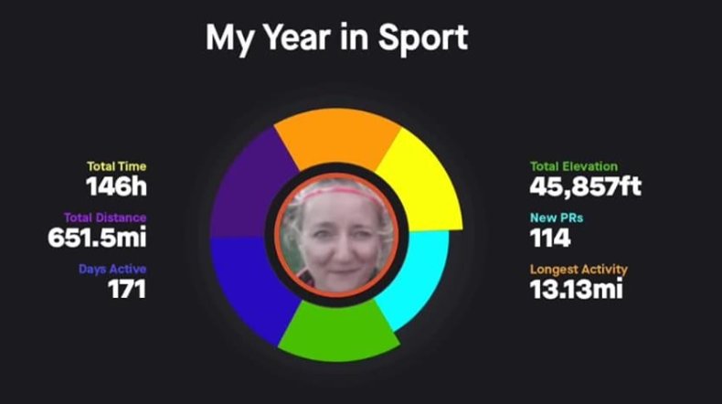 WYP_iLearnTeam's tweet photo. Very proud of our Twitterer No 2 today - her fitness App has created a summary of her activity for the year and she has run the equivalent of a half marathon EVERY SINGLE WEEK this year #Wellbeing #Myyearinsport https://t.co/2IbxWzSuqp