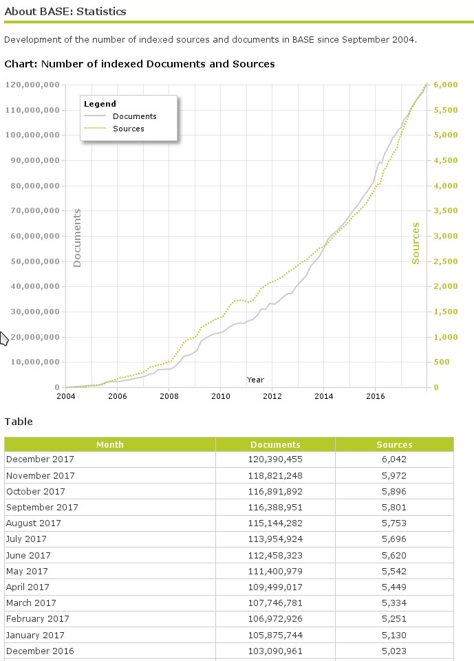 BASEsearch's tweet image. BASE growth since the start in 2004 and in detail for 2017. This year we&apos;ve added more than 1,000 sources and the indexed grew by 17+ million documents base-search.net/about/en/about… #BASEsearch #basestat