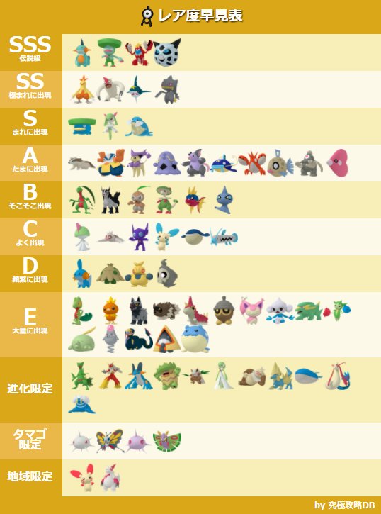 ポケモンgo攻略 みんポケ 第3世代ポケモンのレア度早見表 新ポケモン種の中で進化限定のポケモンが判明 ルンパッパ ホエルオー ミロカロス トドゼルガ T Co Kqr1xuem63 ポケモンgo T Co Sfkmb6r8jc Twitter