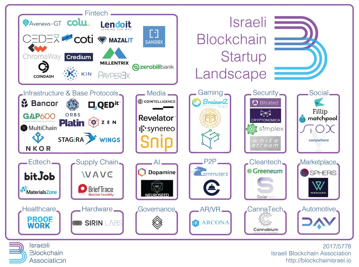 Q4 2017 Israeli Blockchain Startup Industry Map, includes healthcare startup Proof Work, created by Israeli Blockchain Association lnkd.in/gweyHeg