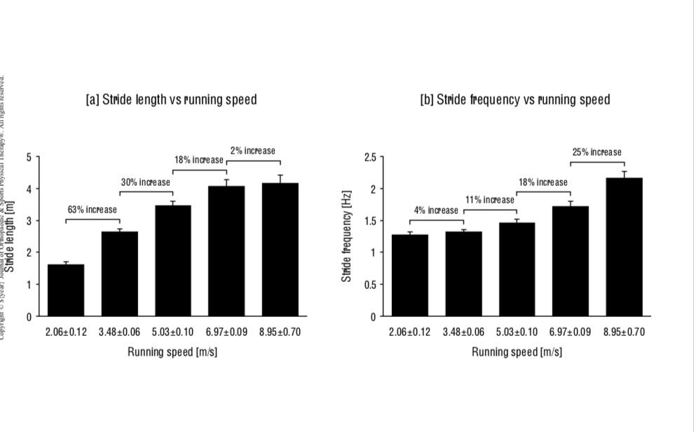 irongrafFT's tweet photo. L’aumento di velocità nella corsa avviene aumentando la lunghezza del passo fino a velocità di  7m/s, e aumentando la cadenza oltre i 7 m/s (sprint).

https://t.co/J7fH45JAO9 https://t.co/jcW672K2IQ