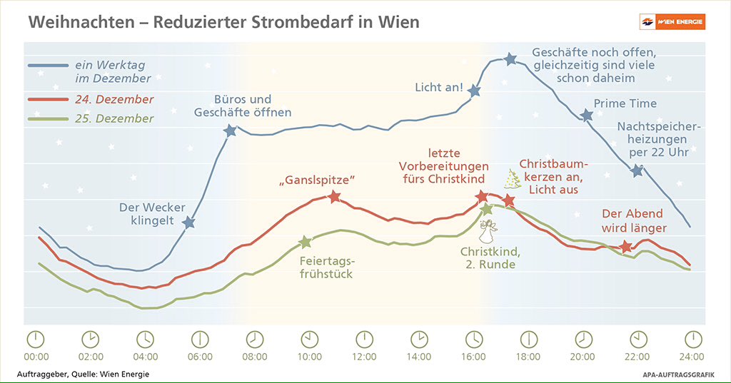 Zu #Weihnachten sinkt der Energieverbrauch in der Stadt #Wien. Besinnliche 24 Stunden in einer Grafik. #MerryChristmas