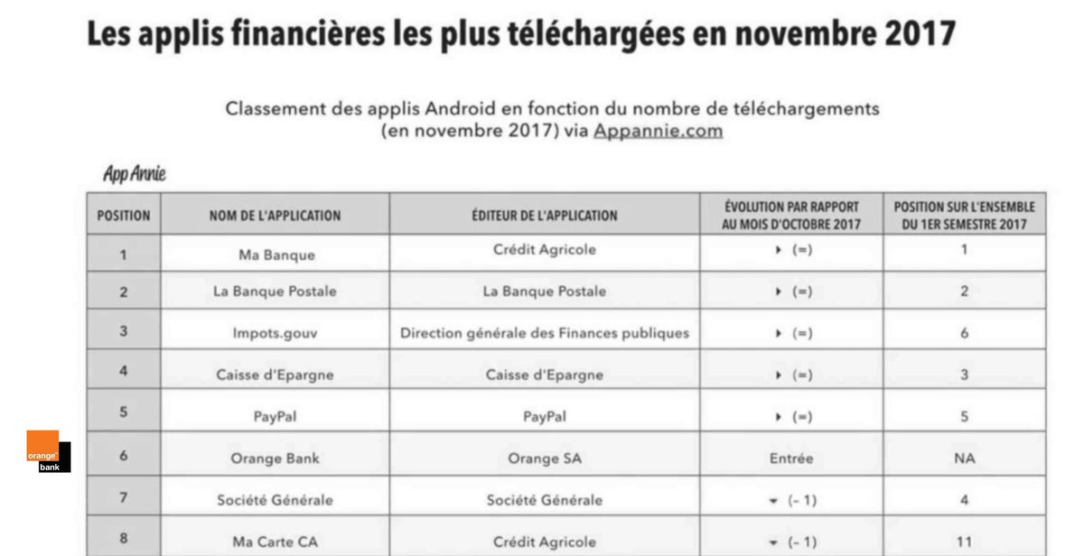 Bonne nouvelle de fin d'année : l'appli Orange Bank fait son entrée à la 6ème place des applis financières les plus téléchargées ! Avec 3 mises à jour depuis novembre nous l'améliorons en continu : restez à jour 📲 @appannie <a href="/mindfintech/">mind Fintech</a>
