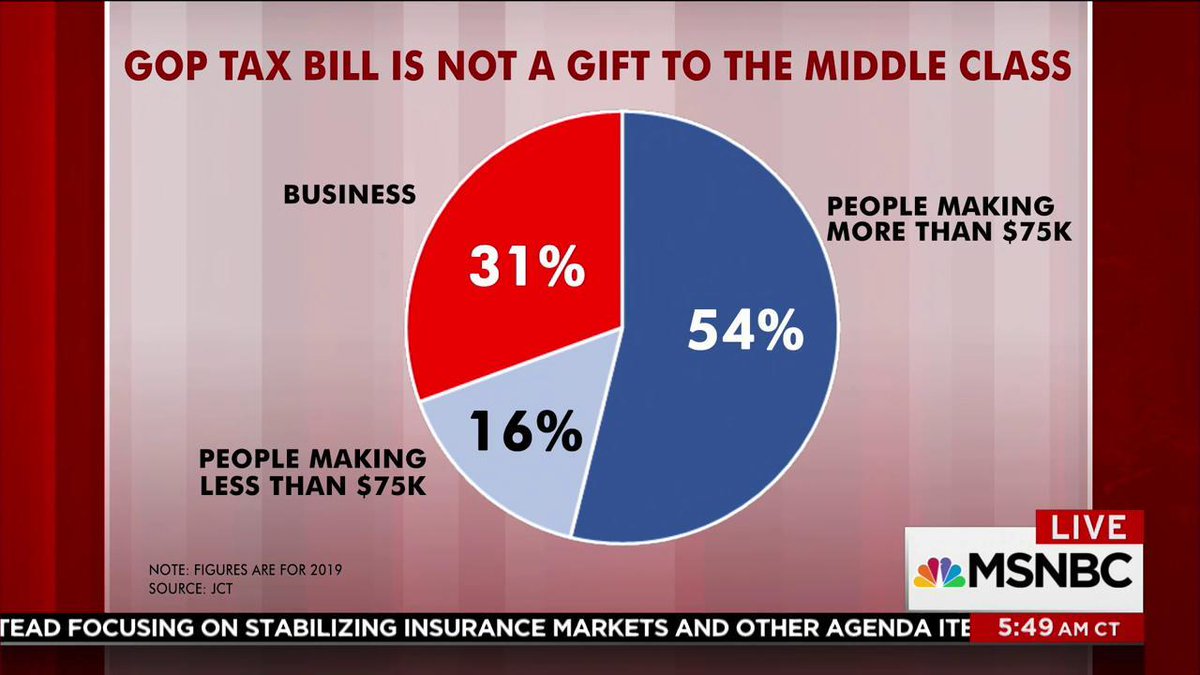 Morning_Joe's tweet photo. New figures on the GOP tax bill from @SteveRattner #MorningJoe https://t.co/NyLRadFtac