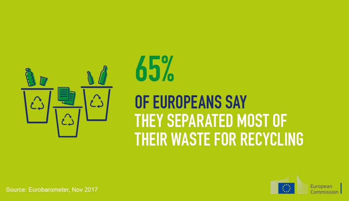 EU_ENV's tweet image. Are you one of the 65% of Europeans who say they separate most of their waste for recycling? Find out more details here, including individual country factsheets ➡ europa.eu/!br78yq @EurobarometerEU