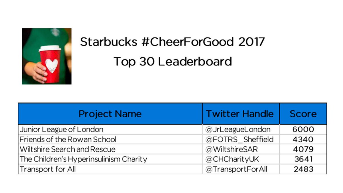 FOTRS_Sheffield's tweet photo. THANK YOU ALL
You tweeted loud and lots, you supported @FOTRS_Sheffield in the #CheerForGood campaign and raised £2000 for a little charity supporting Sheffield children with autism https://t.co/LZhiGFE7ha