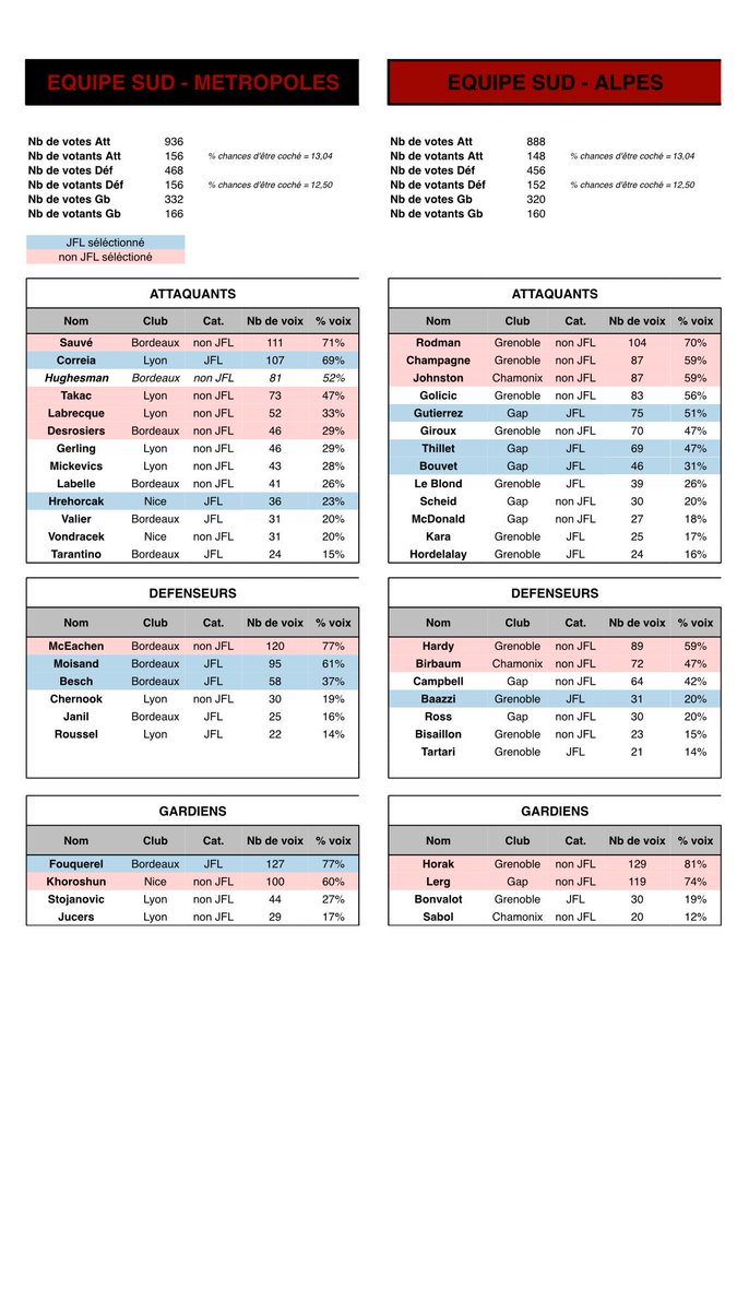 SHPro_Hockey's tweet photo. Voici le détail des résultats des votes du @AllStarGameSLM avec les joueurs sélectionnés et les remplaçants. https://t.co/x8wZ9bGdqa