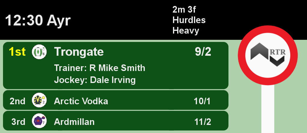 Racing_Results_'s tweet photo. 12:30 @AyrRacecourse

1st Trongate 9/2
2nd Arctic Vodka 10/1
3rd Ardmillan 11/2

A Win for R Mike Smith and Dale Irving

Full Results here: https://t.co/wGAQtMSaoL #HorseRacing #Results https://t.co/bhMRtPWVYy