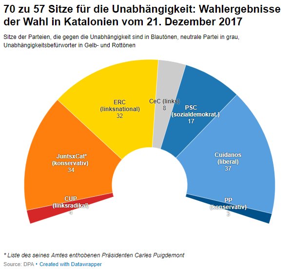 ndaktuell's tweet photo. #Katalonien-Wahl: Nur noch vier Sitze für die konservative Partido Popular von #Rayoy - Befürworter der Unabhängigkeit erlangen trotz Verlusten erneut die  absolute Mehrheit https://t.co/3d0MAJHwI3 https://t.co/X91oUg7saI