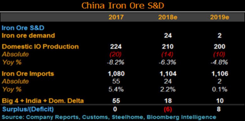 acosgrove003's tweet photo. Higher China steel production = higher iron ore demand. New supply from $BHP $VALE $RIO will be absorbed as China domestic & India output falls #bullish #steelrawmaterials #ironore #metcoal https://t.co/Pjqc6sy9Od