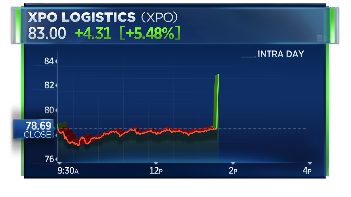 CNBC's tweet photo. BREAKING: Home Depot has held internal talks in recent months about a potential takeover of XPO Logistics - Recode

$XPO halted after sharply spiking 5.4%. https://t.co/mhmonrtT92