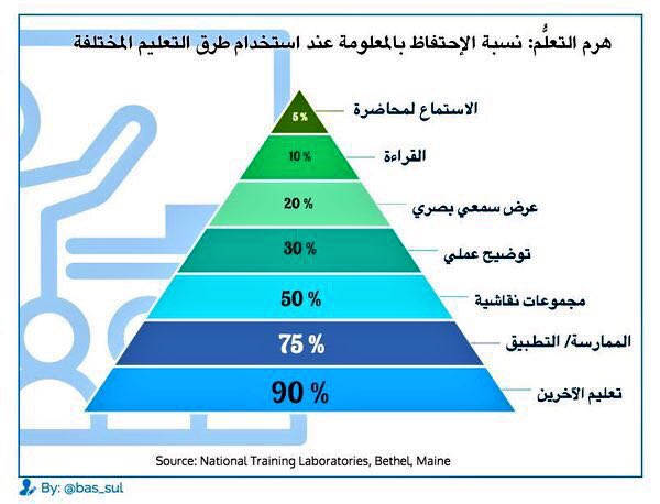 EmanAlhussain's tweet photo. #هرم_التعلم
من يُعلم يتعلم اكثر .. https://t.co/CSqMLefVFs