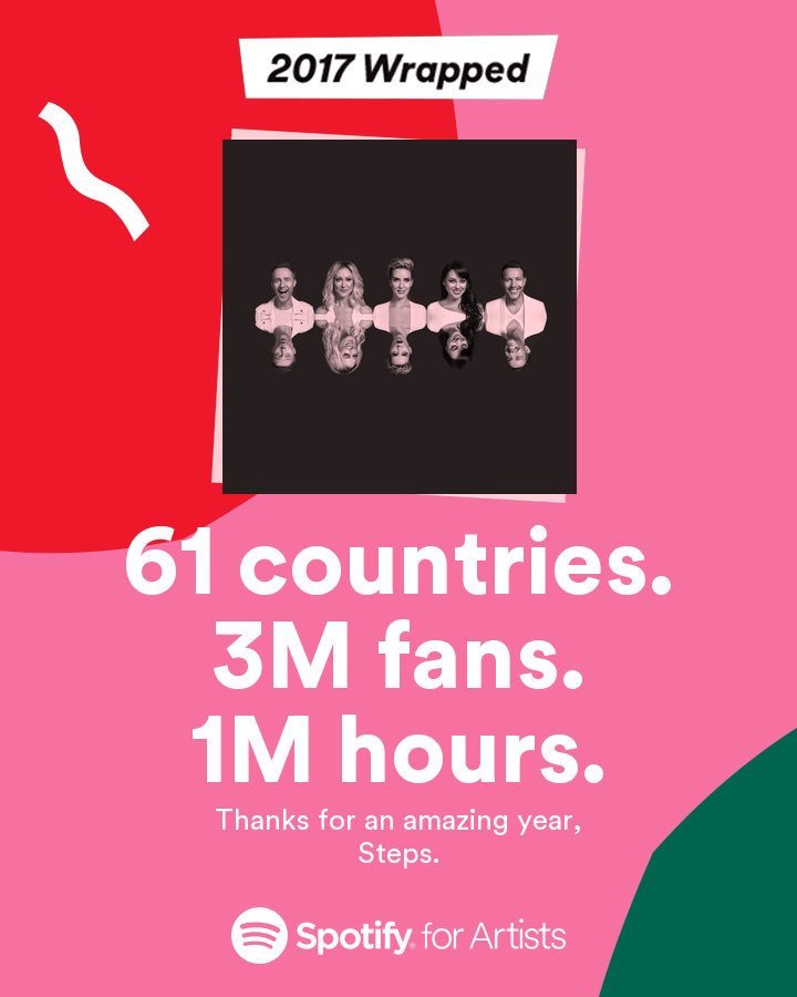 OfficialSteps's tweet photo. Wow - thanks for all the streaming love this year!! ๐๐๐ #20YearsOfSteps #TearsOnTheDancefloor @Spotify @SpotifyUK https://t.co/gFoOWAmG1F