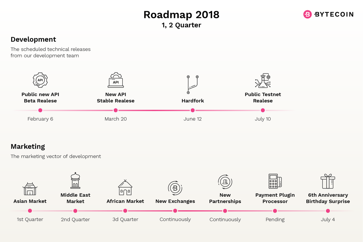 justbuyforever's tweet photo. #Bytecoin is very underestimated! It's really cheap to buy-in and it's in a bullish trend too! Their new roadmap is very impressive! https://t.co/HAu9v5EmLM