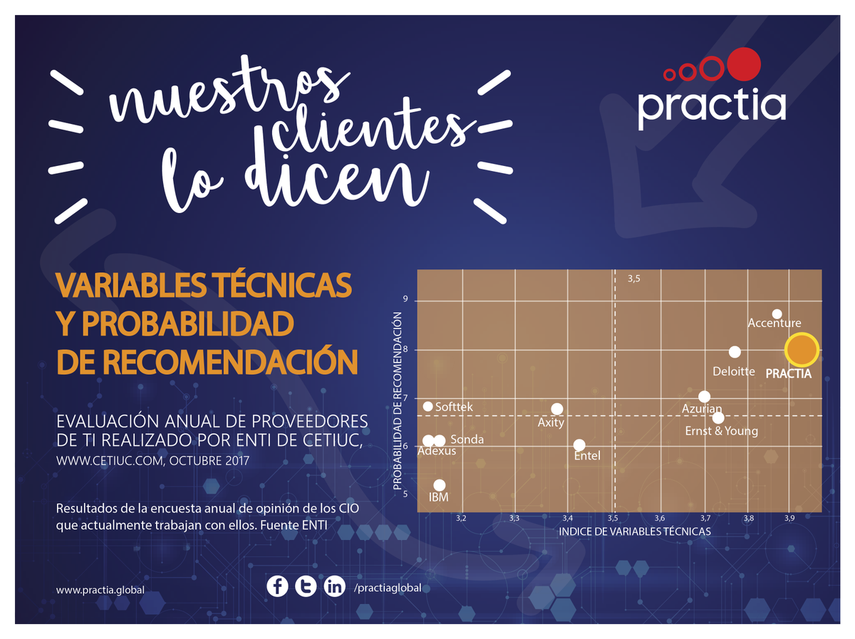 PractiaGlobal's tweet photo. #PractiaChile #NuestrosClientesLoDicen
Practia Chile fue distinguida por probabilidad de recomendación en la encuesta realizada a los CIOS del mercado local por @CETIUC
Nota completa---> https://t.co/AMmRZtsfGl
#SomosPractia #SomosGlobales #Devs #IT #IoT https://t.co/6iRQWj4g5k