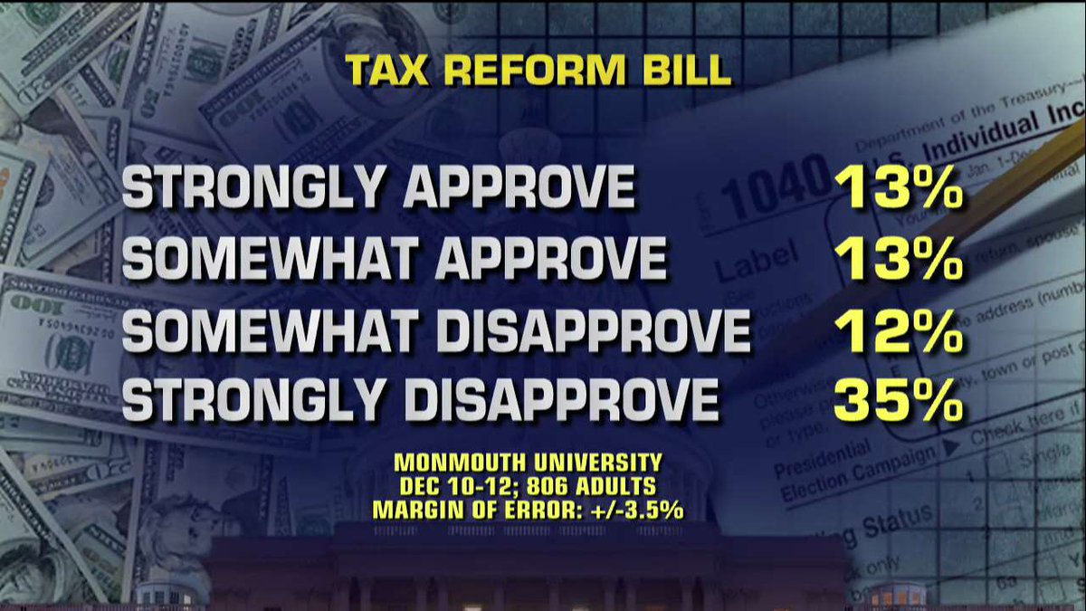 FoxNews's tweet photo. Poll: 35% strongly disapprove of tax reform bill. https://t.co/1DKHXj7jyY
