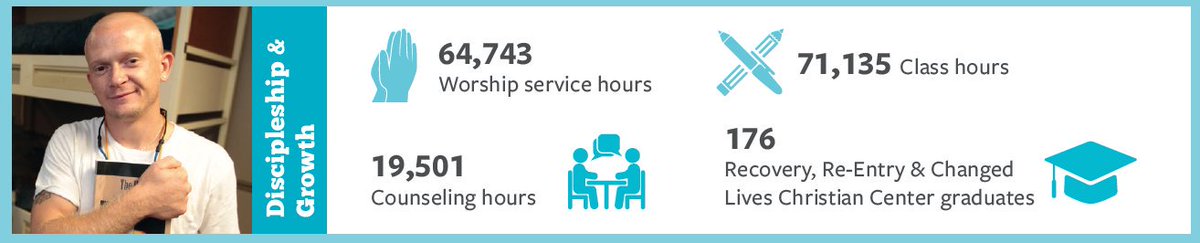 FoundryFamily's tweet photo. How does #education, #counseling & #discipleship fit into The Foundry Ministries? See our #FoundryOutputs for the last 12 months. #FoundryWay #ReshapedLives https://t.co/nHqcvUiTDb