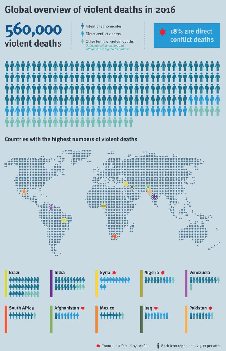 conradhackett's tweet image. New report on global violent deaths by @SmallArmsSurvey: smallarmssurvey.org/fileadmin/docs…