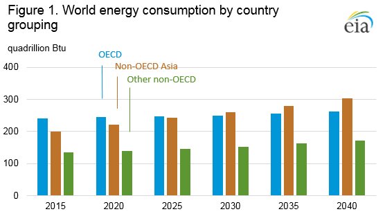 EIAgov's tweet photo. EIA’s International Energy Outlook 2017 (#IEO2017) estimates total world #energy consumption will rise by 28% from 2015 to 2040, according to the Reference case. https://t.co/i9oADcZqpm https://t.co/oqOWe0Luus