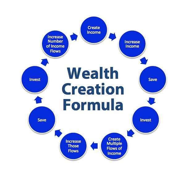 reicapgroup's tweet image. Stay disciplined and follow this formula. It works, but only if you can stick to it!
#GrantCardone #Wealth #WealthFormula #Discipline #REICapitalGroupUSA #AmericasTopHomeBuyers