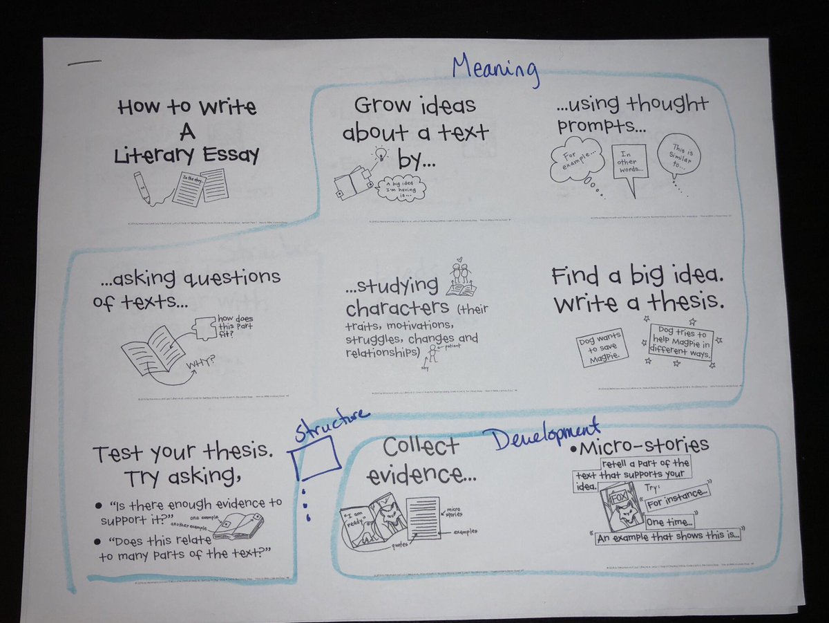 writtenbyhand's tweet photo. Study anchor charts through the lenses of the qualities of writing.  Very helpful for planning small groups after analyzing data. #TCRWP https://t.co/QM0IpjijrB