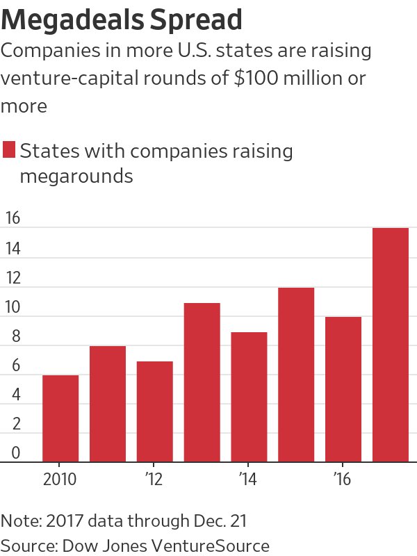 Home of the megadeal: Maine? Minnesota? South Dakota? Investments of $100 million or more are showing up in more U.S. states. My take for <a href="/WSJVC/">WSJ Venture Capital</a>: wsj.com/articles/zinsl…