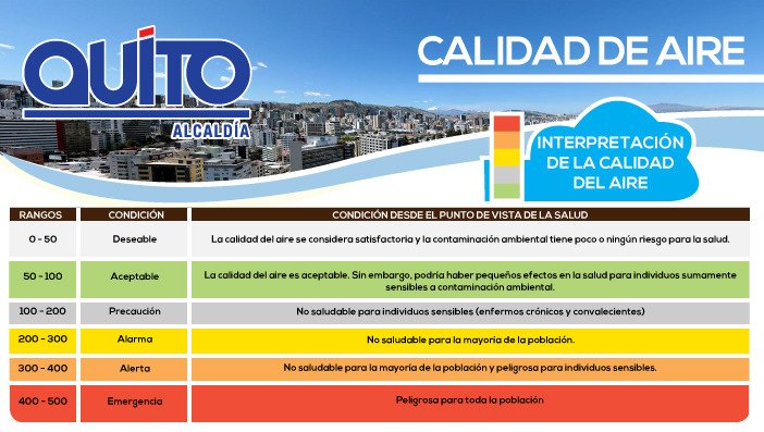 Este momento en todos los sectores de Quito el nivel de calidad de aire es: deseable porque se encuentra en un rango entre 0 y 50. Para más información visita: quitoambiente.gob.ec