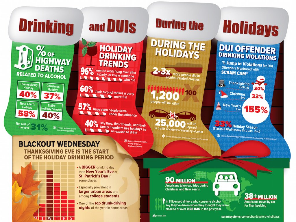 AutoGlassEX_CA's tweet photo. Drunk driving during the holidays is an epidemic! Read the stats, and always have a designated driver. #AutoGlassExpress #Auburn #Auto https://t.co/X88rtQreci