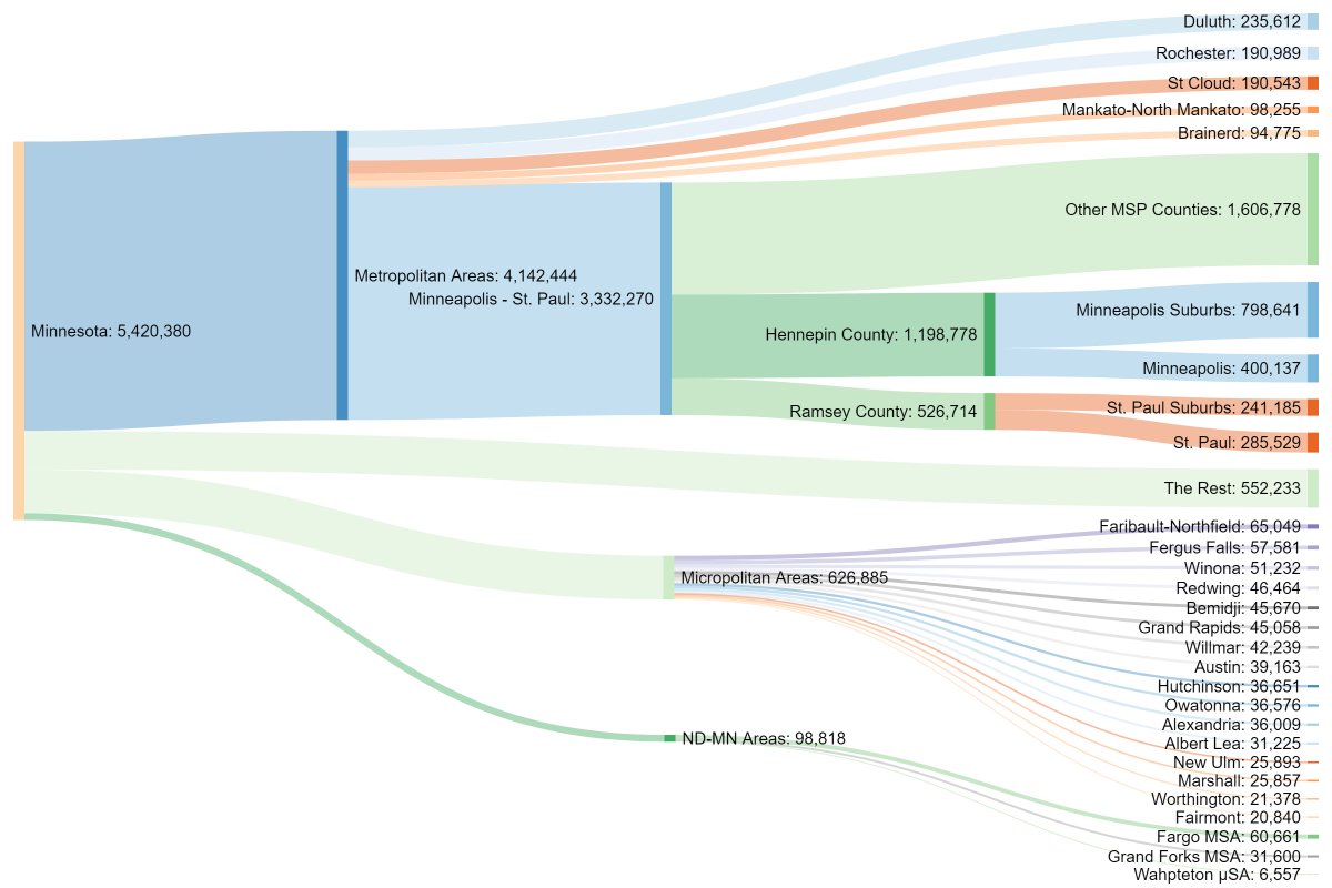 David Montgomery Via Reddit Here S What Mn S Population Looks Like As A Sankey Diagram T Co 9zed7rppdy