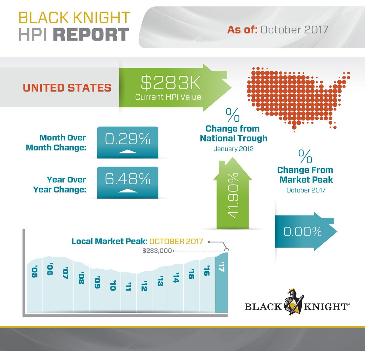 BKFSdata's tweet photo. Black Knight #HPI: As of Oct., U.S. home prices are up 6.39% since the start of 2017, &amp; 6.48% Y/Y, continuing the trend of accelerating annual appreciation (vs. +6.36% Y/Y in Sep. &amp; +6.24% in Aug.) | https://t.co/5YXnwnHYEN https://t.co/OywsBD1L3f