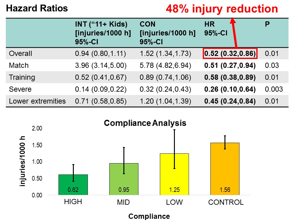 Roland Rössler PhD (@rolandroessler) on Twitter photo 11+ Kids warm-up program reduces injuries in children’s football! Open Access at Sports Med: link.springer.com/article/10.100… <a href="/SportsMedicineJ/">Sports Medicine</a> @Jiri_Dvorak11 @EvertVerhagen <a href="/Hewett1Tim/">Tim Hewett</a> <a href="/CarolineFinch/">Caroline Finch AO</a> <a href="/AlexDonaldson13/">Alex Donaldson</a> <a href="/MarkusWalden/">Markus Walden</a> <a href="/JanEkstrand/">Jan Ekstrand</a> <a href="/YLMSportScience/">YLMSportScience</a> <a href="/SportfisioSwiss/">Sportfisio Swiss</a> @TIPPSdotLU 11+ Kids warm-up program reduces injuries in children’s football! Open Access at Sports Med: link.springer.com/article/10.100… <a href="/SportsMedicineJ/">Sports Medicine</a> @Jiri_Dvorak11 @EvertVerhagen <a href="/Hewett1Tim/">Tim Hewett</a> <a href="/CarolineFinch/">Caroline Finch AO</a> <a href="/AlexDonaldson13/">Alex Donaldson</a> <a href="/MarkusWalden/">Markus Walden</a> <a href="/JanEkstrand/">Jan Ekstrand</a> <a href="/YLMSportScience/">YLMSportScience</a> <a href="/SportfisioSwiss/">Sportfisio Swiss</a> @TIPPSdotLU