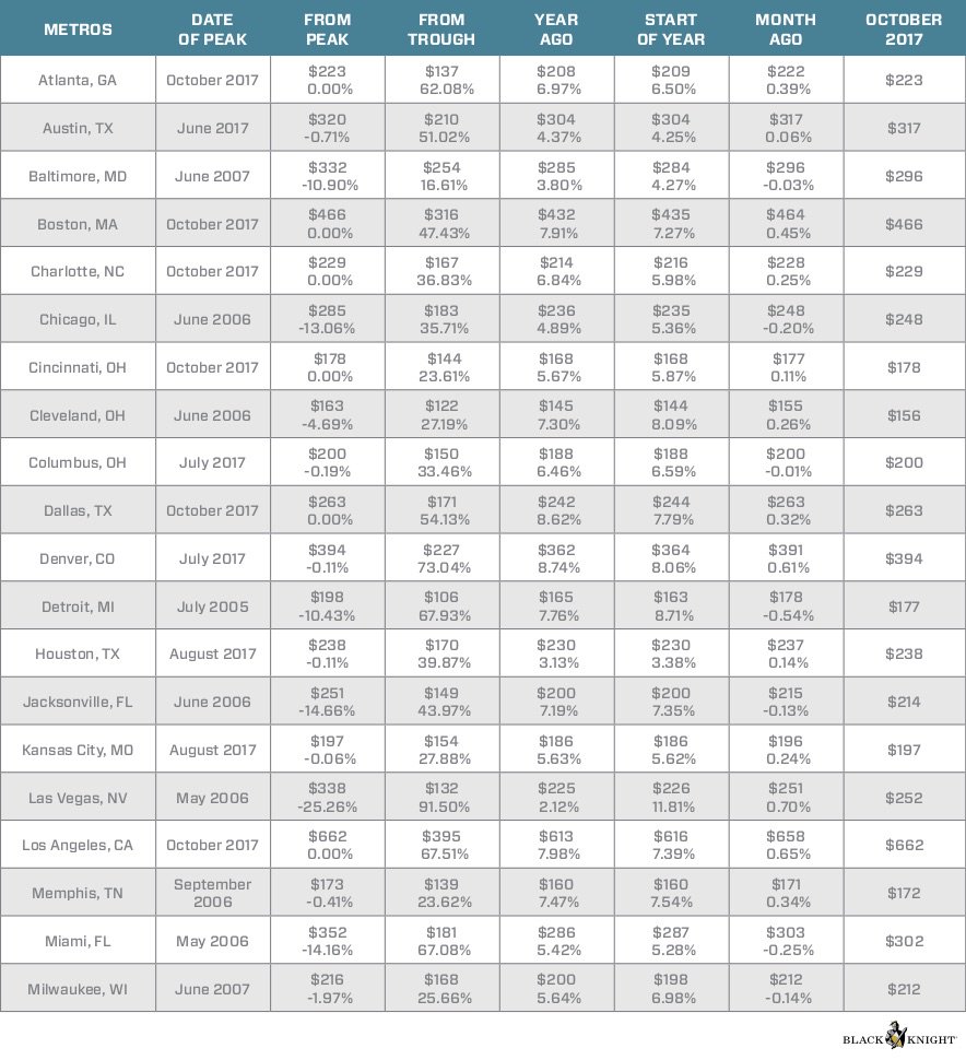 BKFSdata's tweet photo. Black Knight #HPI Despite home prices there having gained 91.5% since the market's bottom, #LasVegas is still more than 25% off its May 2006 peak | https://t.co/5YXnwnZzwl https://t.co/BJAu6m5sWS