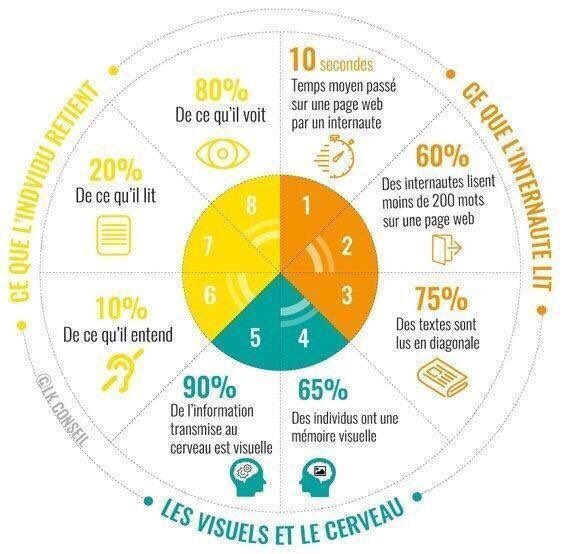 AgenceWeb_AWC's tweet image. Ce que l’internaute retient quand il visite le web!