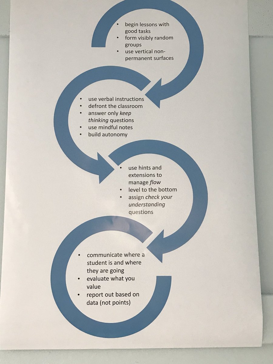 AlexOverwijk's tweet photo. Pinned this up on my classroom wall a few weeks back-has promoted lots of interesting conversations with S’s in my classes #athinkingclassroom #iteachmath #MTBoS I like the inquiry and questions it promoted with S’s. Thanks to @JillLazarus Cc... @pgliljedahl @JudyLarsen3 https://t.co/sbjfc8SQIi
