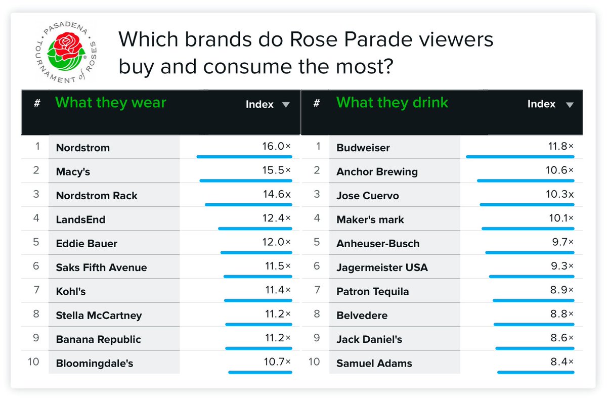 New data from Quantifind for #Media. Where do viewers of the <a href="/RoseParade/">Rose Parade</a> spend their money? See all the data here: bit.ly/2BT2lW3[N