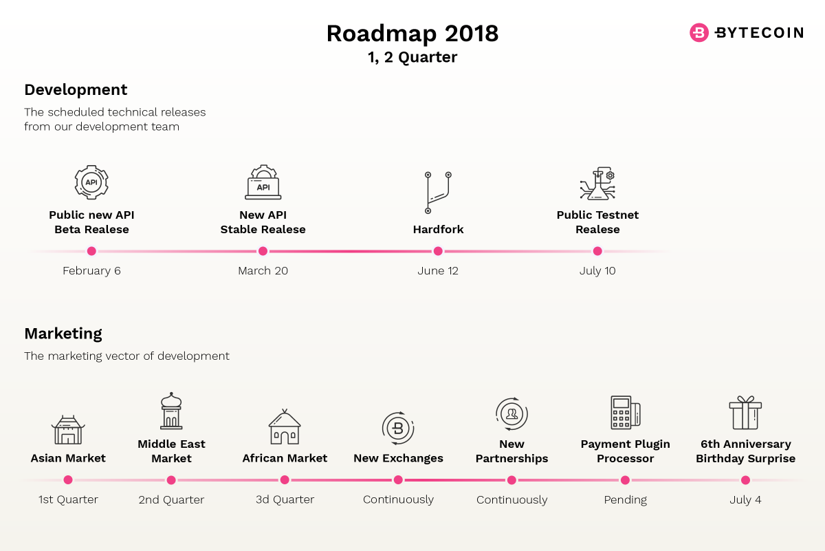 bytecoin_tr's tweet photo. #Bytecoin'in 2018 ilk çeyrekleri için duyurduğu yol haritasının ayrıntılarına web sitesinden ulaşabilirsiniz; https://t.co/cL18GWwaD0
#BCN #Kriptopara #Kriptokoin #Altcoin #Btcturk https://t.co/vLXmuD6c7g